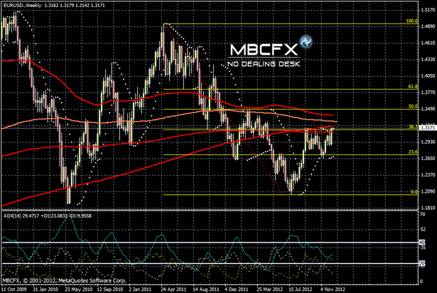 EUR/USD Daily and Weekly outlook for Dec 18th 2012/MBCFX   